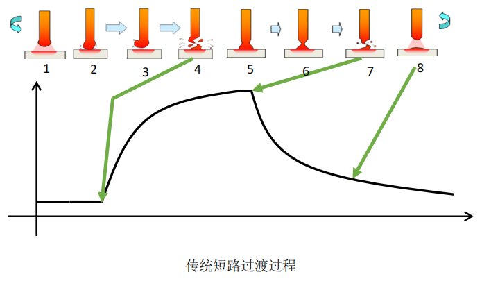 傳統(tǒng)短路過(guò)渡過(guò)程.png